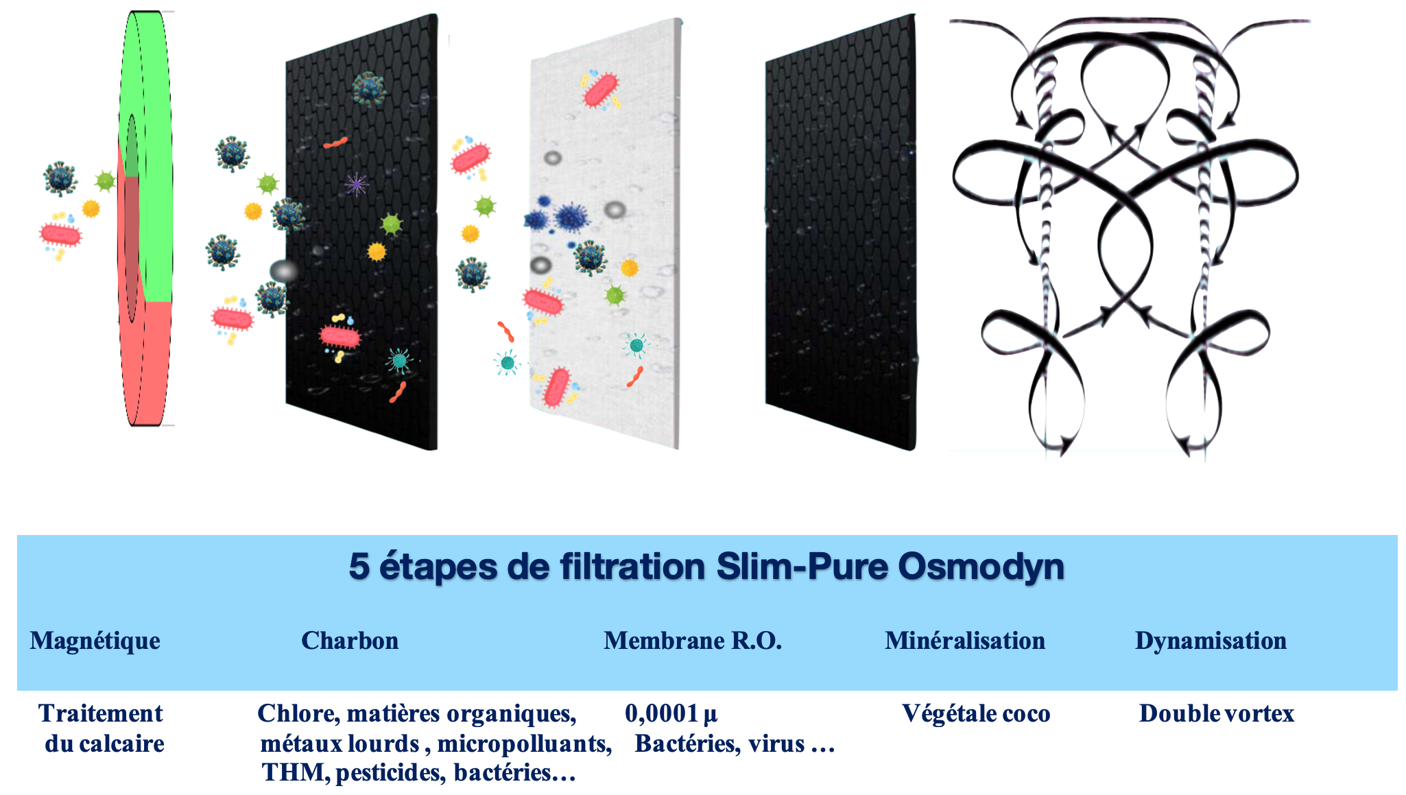 5 étapes de filtration Slim-Pure